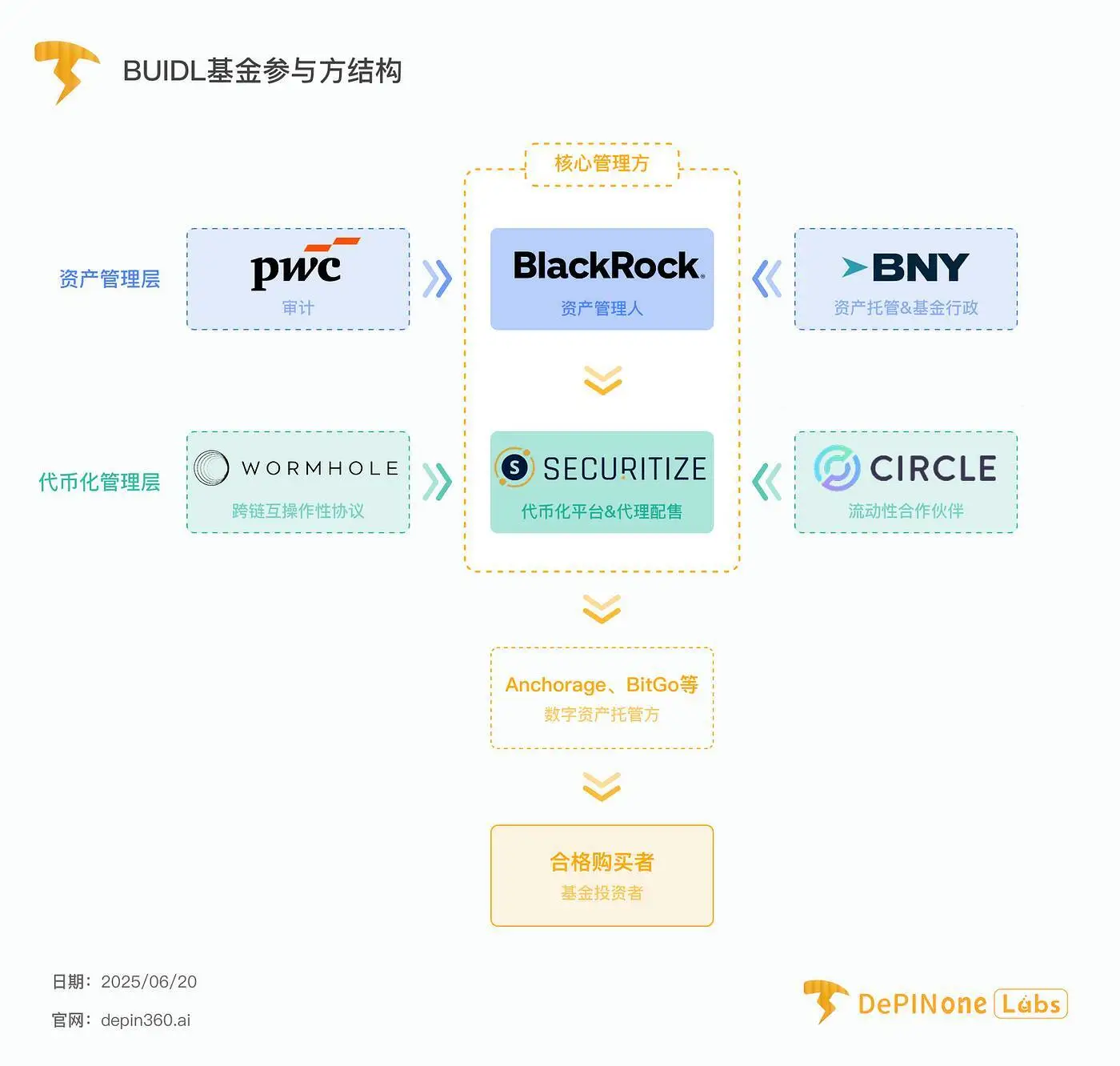 BUIDL基金
