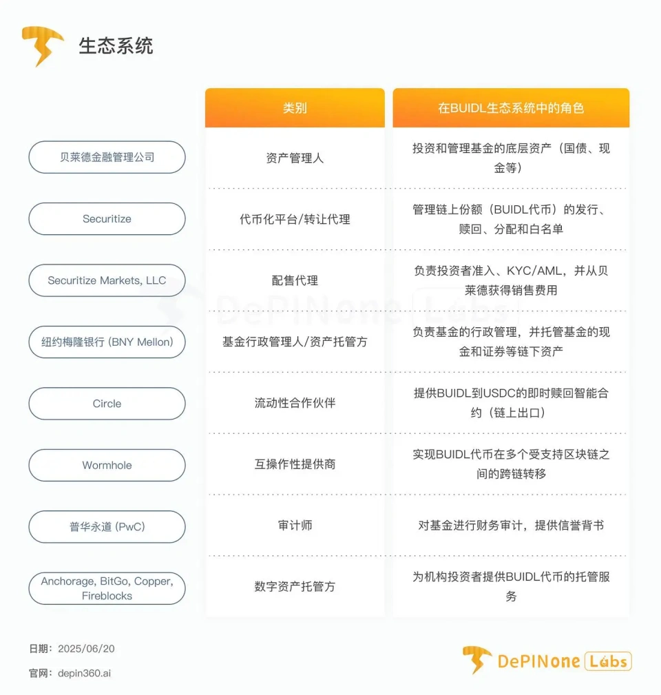 BUIDL基金