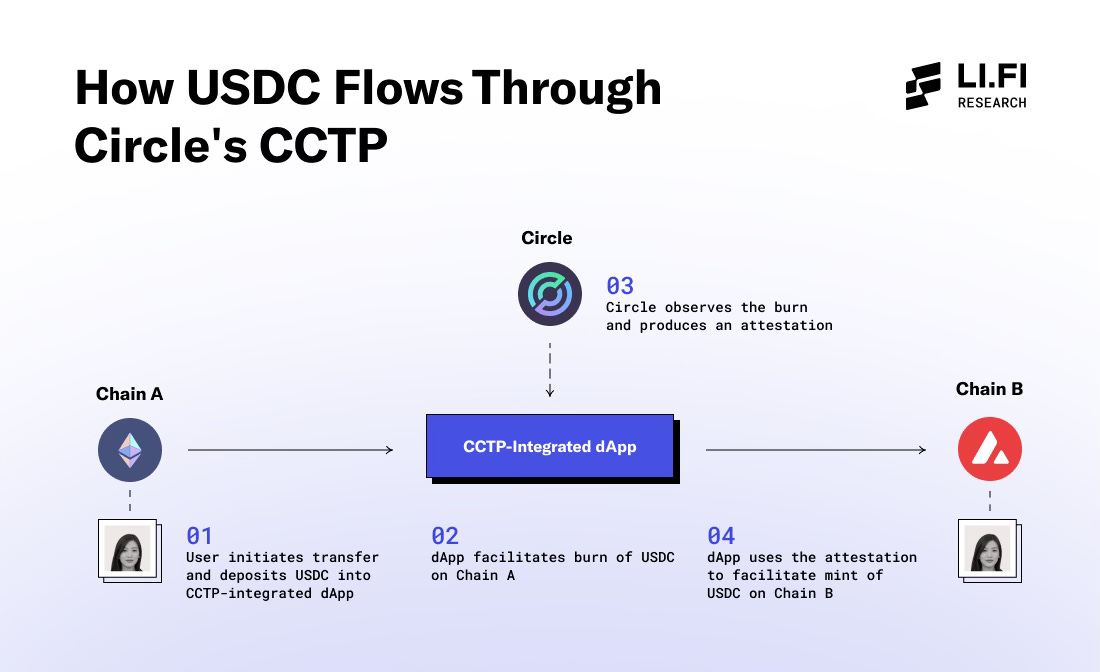 Circle CCTP Protocol