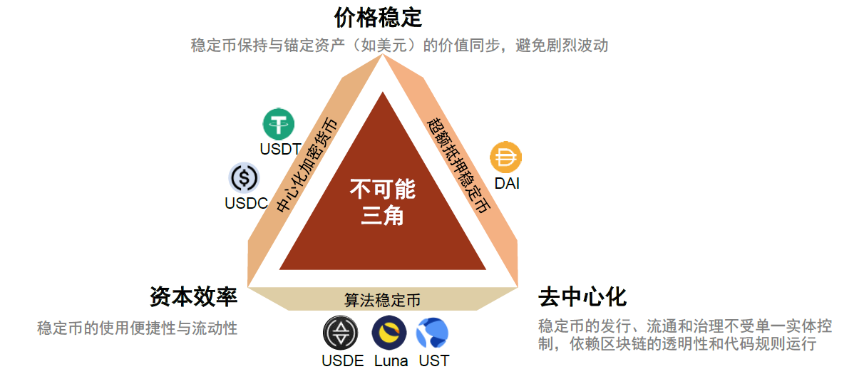 稳定币不可能三角