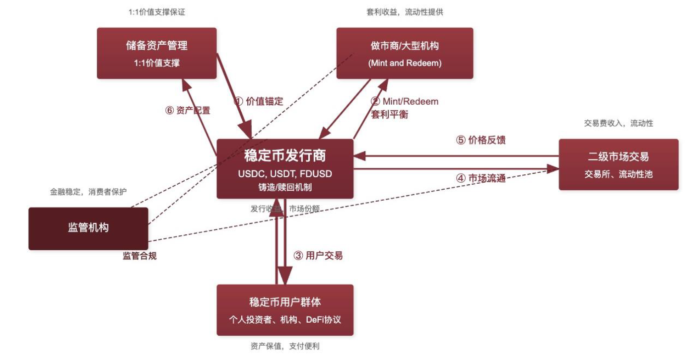 稳定币参与者
