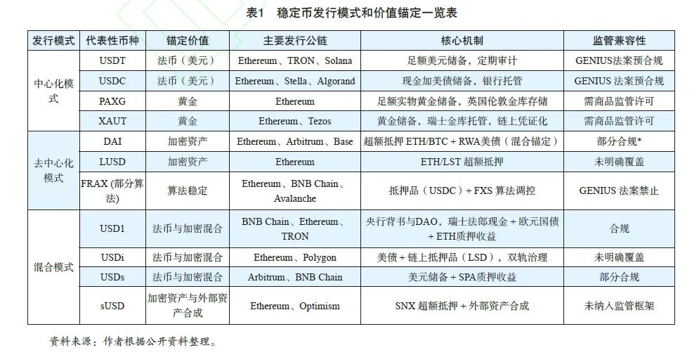 稳定币区别