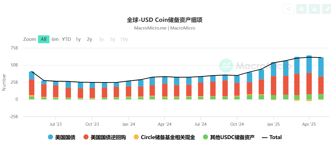 USD稳定币储备资产